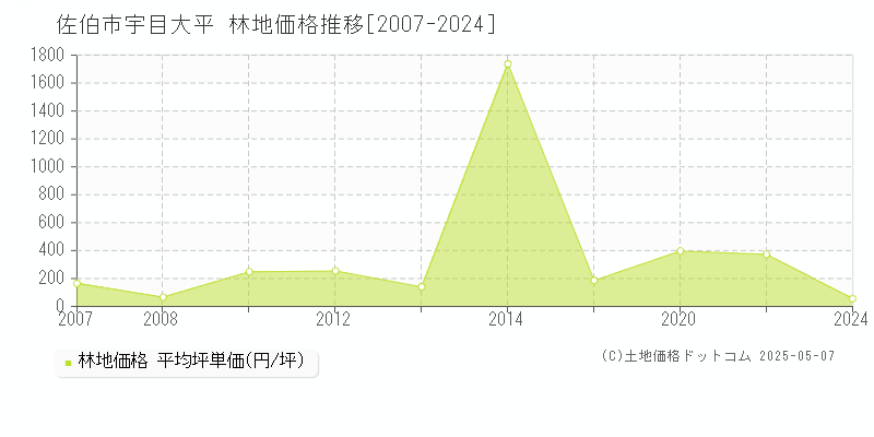 佐伯市宇目大平の林地価格推移グラフ 