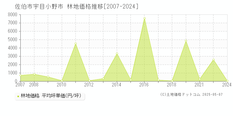 宇目小野市(佐伯市)の林地価格推移グラフ(坪単価)[2007-2024年]