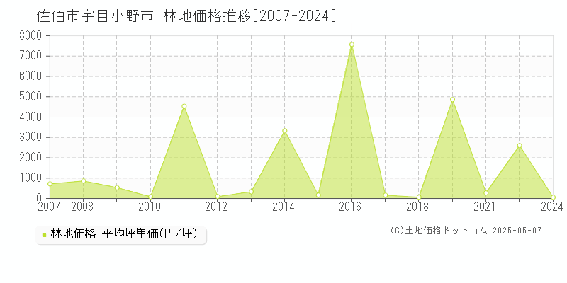 佐伯市宇目小野市の林地価格推移グラフ 