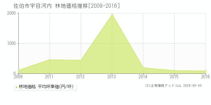 宇目河内(佐伯市)の林地価格推移グラフ(坪単価)[2009-2016年]