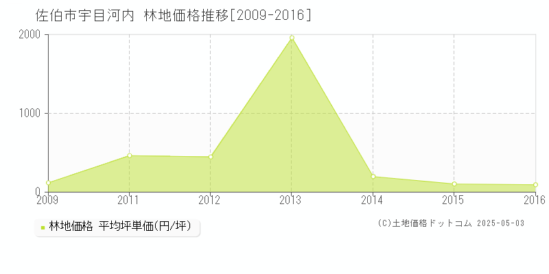 佐伯市宇目河内の林地価格推移グラフ 