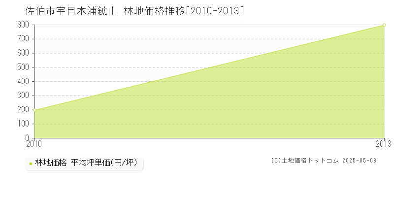 宇目木浦鉱山(佐伯市)の林地価格推移グラフ(坪単価)[2010-2013年]
