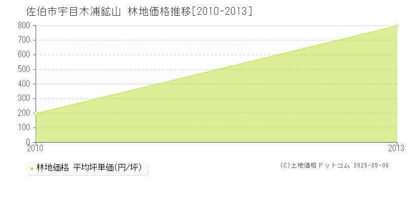 佐伯市宇目木浦鉱山の林地価格推移グラフ 