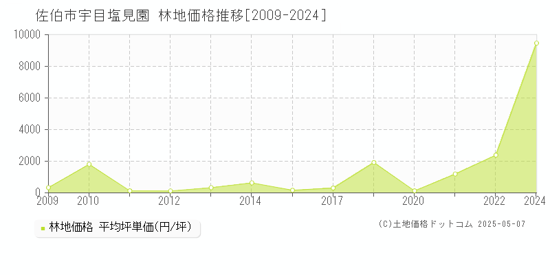 宇目塩見園(佐伯市)の林地価格推移グラフ(坪単価)[2009-2024年]