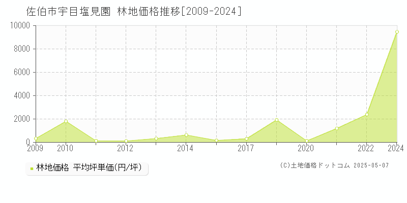 佐伯市宇目塩見園の林地価格推移グラフ 