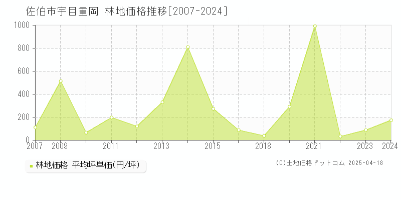 佐伯市宇目重岡の林地取引価格推移グラフ 