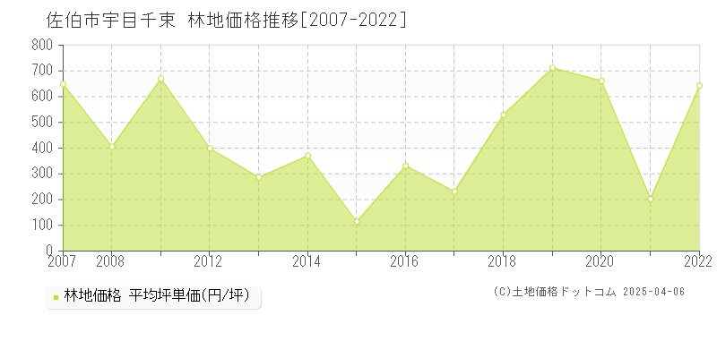 佐伯市宇目千束の林地価格推移グラフ 