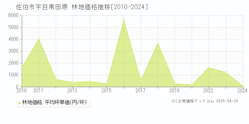 佐伯市宇目南田原の林地価格推移グラフ 