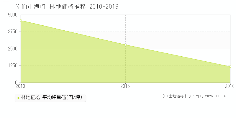 海崎(佐伯市)の林地価格推移グラフ(坪単価)[2010-2018年]
