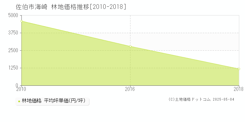 佐伯市海崎の林地価格推移グラフ 