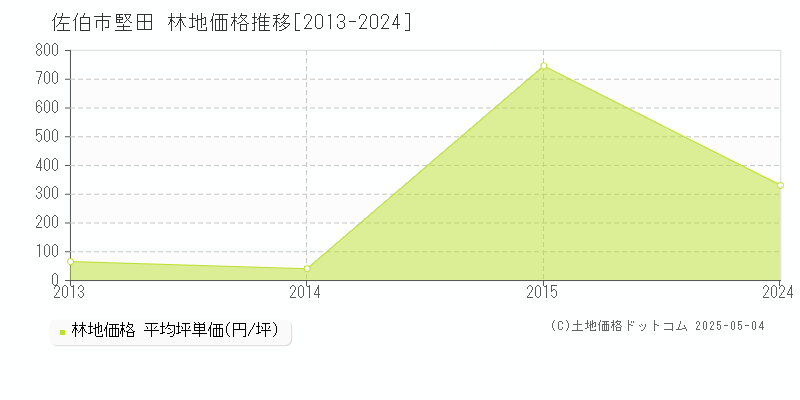 堅田(佐伯市)の林地価格推移グラフ(坪単価)[2013-2024年]