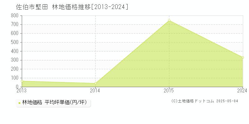 佐伯市堅田の林地価格推移グラフ 