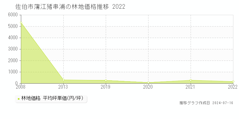 佐伯市蒲江猪串浦の林地取引価格推移グラフ 
