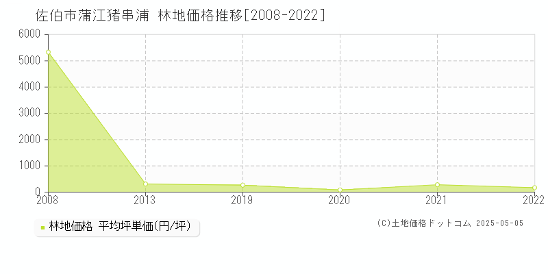 蒲江猪串浦(佐伯市)の林地価格推移グラフ(坪単価)[2008-2022年]
