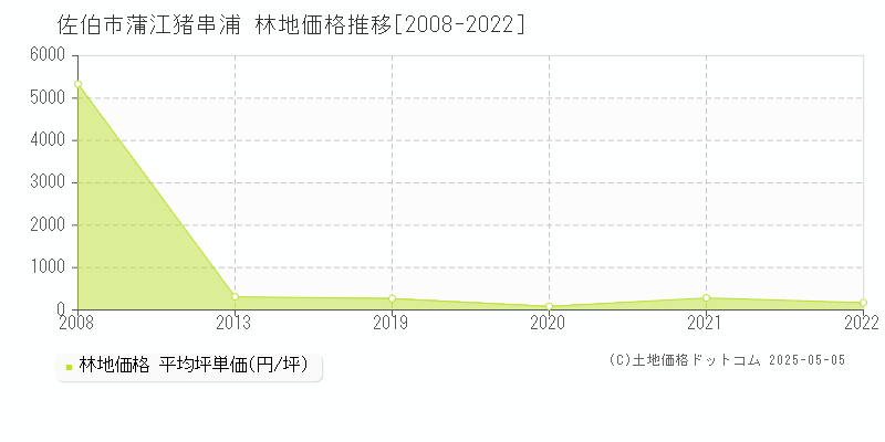 佐伯市蒲江猪串浦の林地取引価格推移グラフ 