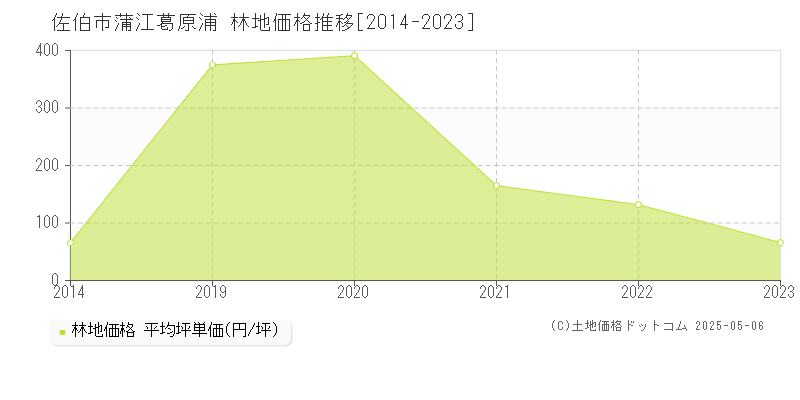蒲江葛原浦(佐伯市)の林地価格推移グラフ(坪単価)[2014-2023年]