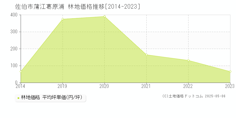 佐伯市蒲江葛原浦の林地価格推移グラフ 