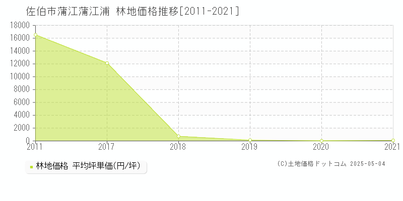 蒲江蒲江浦(佐伯市)の林地価格推移グラフ(坪単価)[2011-2021年]