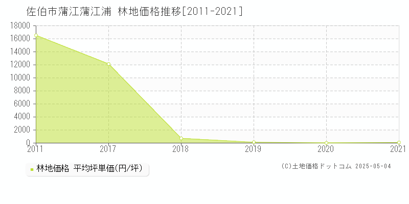 佐伯市蒲江蒲江浦の林地価格推移グラフ 