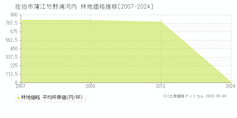 蒲江竹野浦河内(佐伯市)の林地価格推移グラフ(坪単価)[2007-2024年]