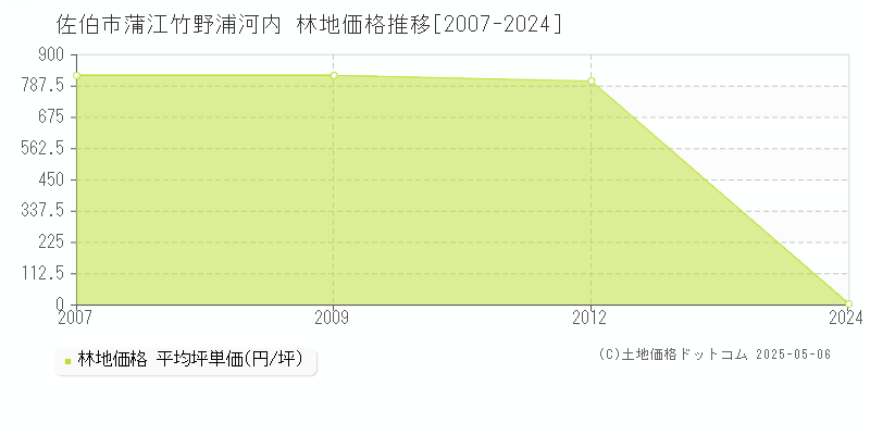 佐伯市蒲江竹野浦河内の林地価格推移グラフ 