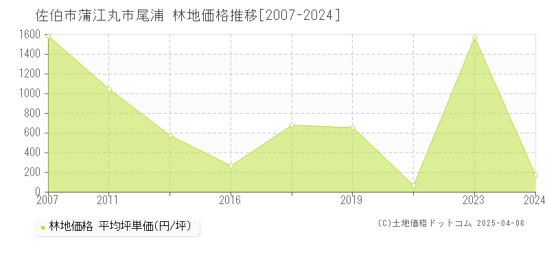 佐伯市蒲江丸市尾浦の林地価格推移グラフ 