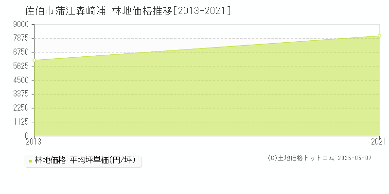 蒲江森崎浦(佐伯市)の林地価格推移グラフ(坪単価)[2013-2021年]