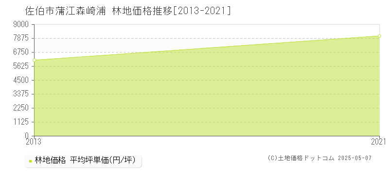 佐伯市蒲江森崎浦の林地価格推移グラフ 