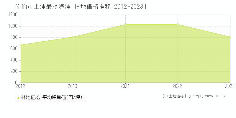 上浦最勝海浦(佐伯市)の林地価格推移グラフ(坪単価)[2012-2023年]