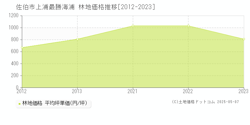 佐伯市上浦最勝海浦の林地価格推移グラフ 