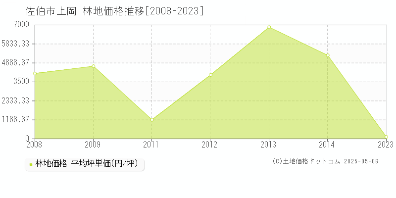 上岡(佐伯市)の林地価格推移グラフ(坪単価)[2008-2023年]