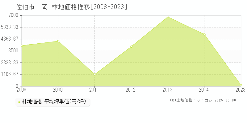 佐伯市上岡の林地価格推移グラフ 