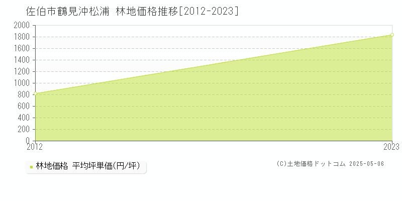 鶴見沖松浦(佐伯市)の林地価格推移グラフ(坪単価)[2012-2023年]