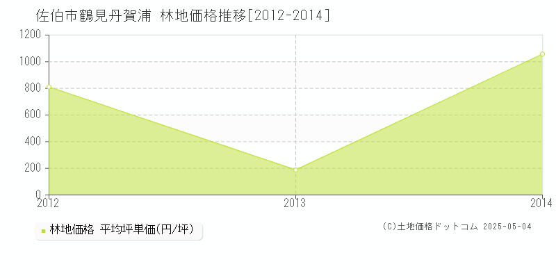 鶴見丹賀浦(佐伯市)の林地価格推移グラフ(坪単価)[2012-2014年]