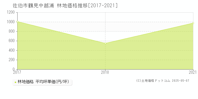 鶴見中越浦(佐伯市)の林地価格推移グラフ(坪単価)[2017-2021年]