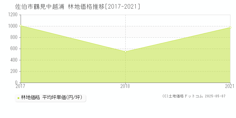 佐伯市鶴見中越浦の林地価格推移グラフ 