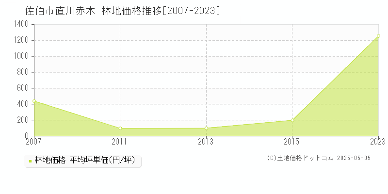 直川赤木(佐伯市)の林地価格推移グラフ(坪単価)[2007-2023年]