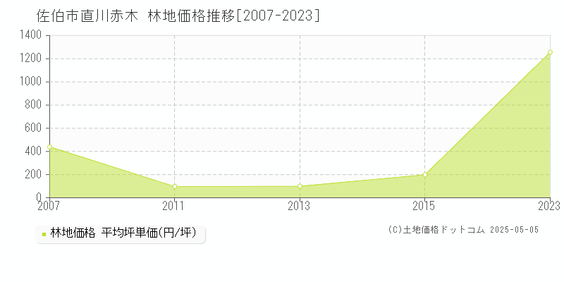 佐伯市直川赤木の林地価格推移グラフ 