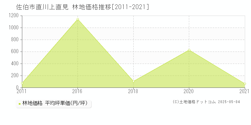 直川上直見(佐伯市)の林地価格推移グラフ(坪単価)[2011-2021年]