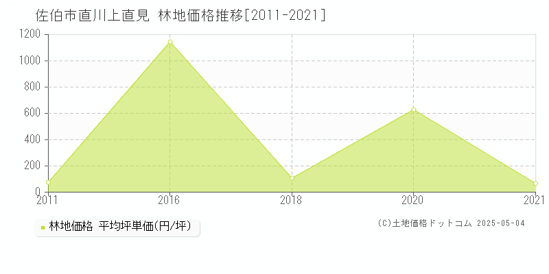 佐伯市直川上直見の林地価格推移グラフ 