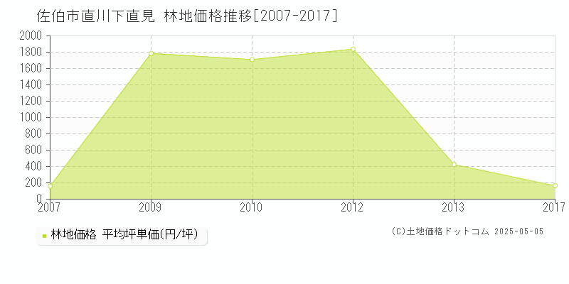 直川下直見(佐伯市)の林地価格推移グラフ(坪単価)[2007-2017年]