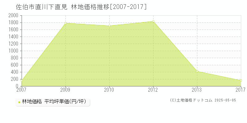 佐伯市直川下直見の林地価格推移グラフ 