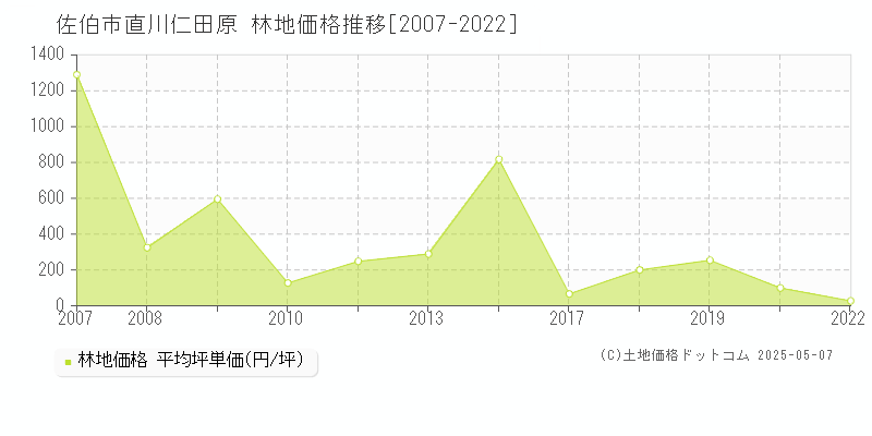 直川仁田原(佐伯市)の林地価格推移グラフ(坪単価)[2007-2022年]