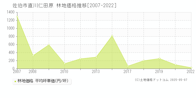 佐伯市直川仁田原の林地取引価格推移グラフ 