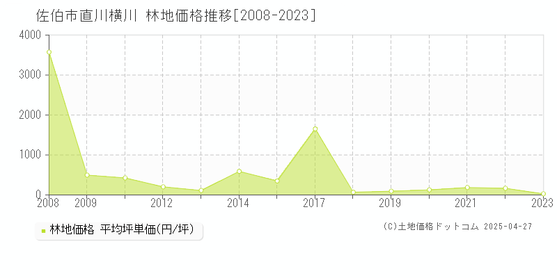 佐伯市直川横川の林地価格推移グラフ 