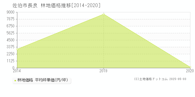 長良(佐伯市)の林地価格推移グラフ(坪単価)[2014-2020年]