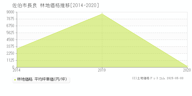 佐伯市長良の林地価格推移グラフ 