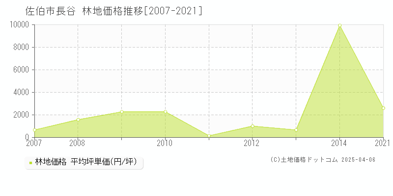 佐伯市長谷の林地価格推移グラフ 