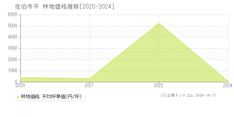 佐伯市平の林地価格推移グラフ(坪単価)[2020-2024年]