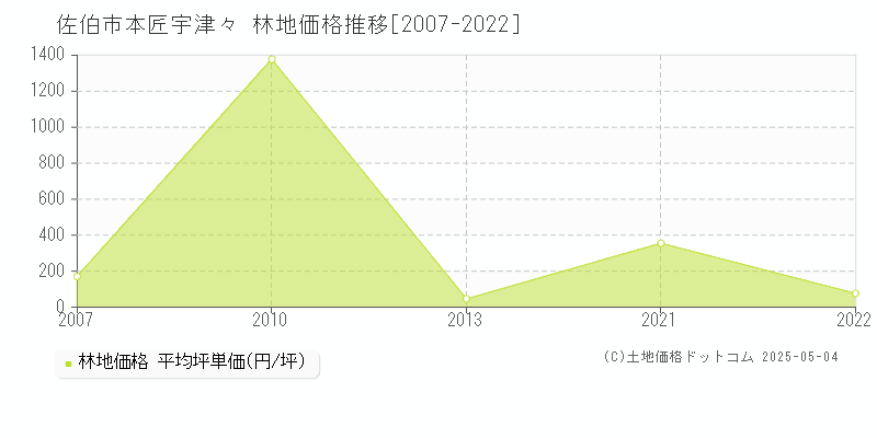 本匠宇津々(佐伯市)の林地価格推移グラフ(坪単価)[2007-2022年]